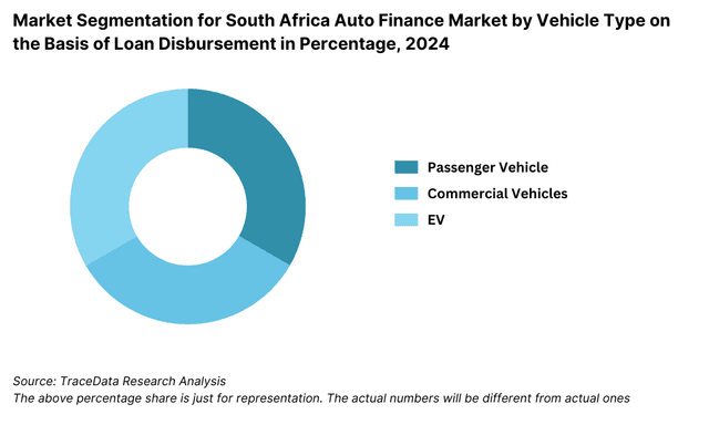 Market Segmentation for South Africa Auto Finance Market