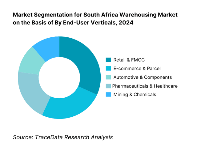 South Africa Warehousing Market Segmentation By End-User Verticals