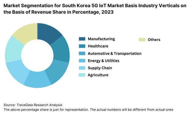 Market Segmentation for South Korea 5G IoT Market Basis Industry Verticals on the Basis of Revenue Share in Percentage, 2023