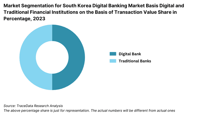 Market Segmentation for South Korea Digital Banking Market Basis Digital and Traditional Financial Institutions on the Basis of Transaction Value Share in Percentage, 2023