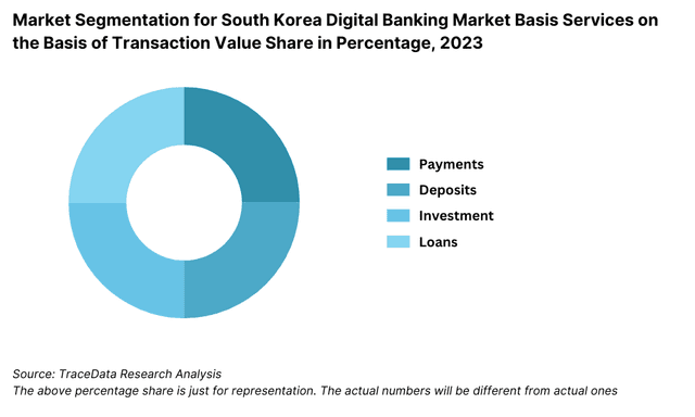 Market Segmentation for South Korea Digital Banking Market Basis Services on the Basis of Transaction Value Share in Percentage, 2023