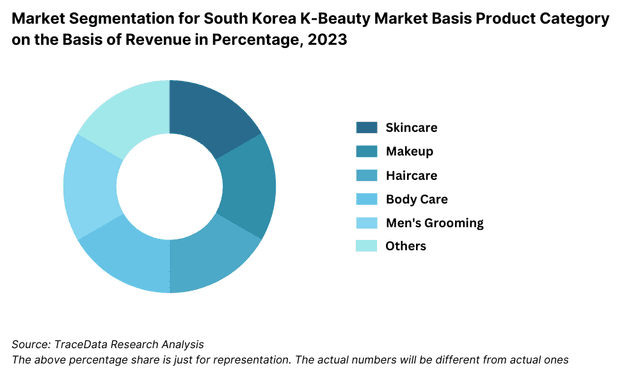 Market Segmentation for South Korea K-Beauty Market Basis Product Category on the Basis of Revenue in Percentage, 2023