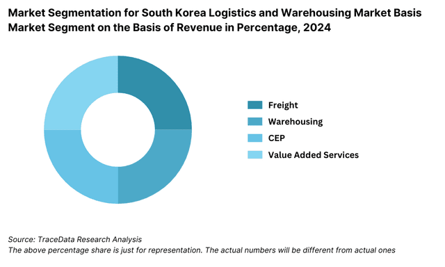 Market Segmentation for South Korea Logistics and Warehousing Market