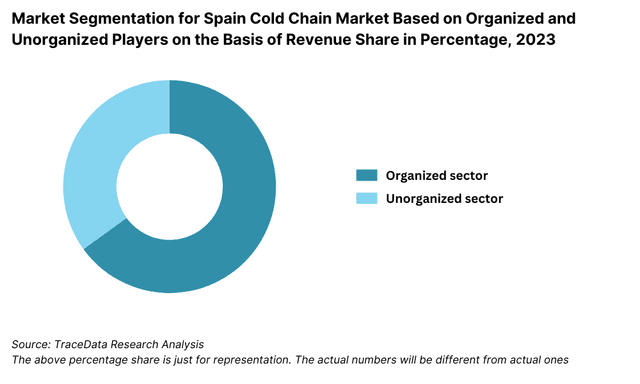 Spain Cold Chain Market Segmentation By Market Structure