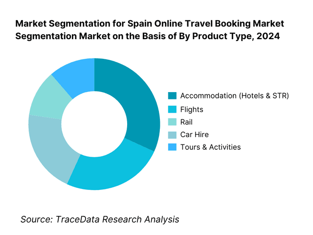 Spain Online Travel Booking Market Segmentation By Product Type
