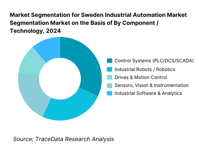 Sweden Industrial Automation Market Segmentation By Component / Technology