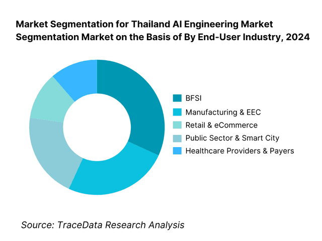 Thailand AI Engineering Market Segmentation By End-User Industry