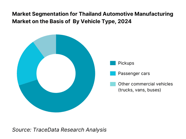 Thailand Automotive Manufacturing Market Segmentation By Vehicle Type