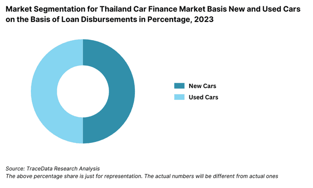 Market Segmentation for Thailand Car Finance Market Basis New and Used Cars