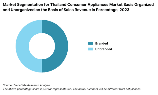 Market Segmentation for Thailand Consumer Appliances Market Basis Organized and Unorganized