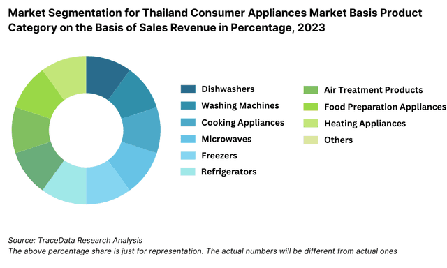 Market Segmentation for Thailand Consumer Appliances Market Basis Product