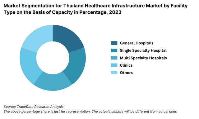 Market Segmentation for Thailand Healthcare Infrastructure Market by Facility Type on the Basis of Capacity in Percentage, 2023