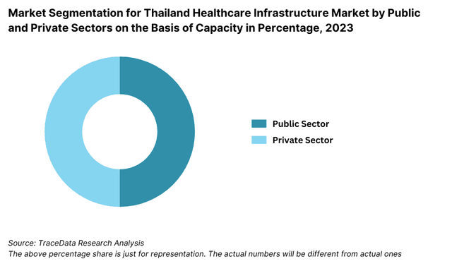 Market Segmentation for Thailand Healthcare Infrastructure Market by Public and Private Sectors on the Basis of Capacity in Percentage, 2023