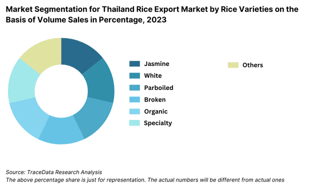 Market Segmentation for Thailand Rice Export Market by Rice Varieties on the Basis of Volume Sales in Percentage, 2023