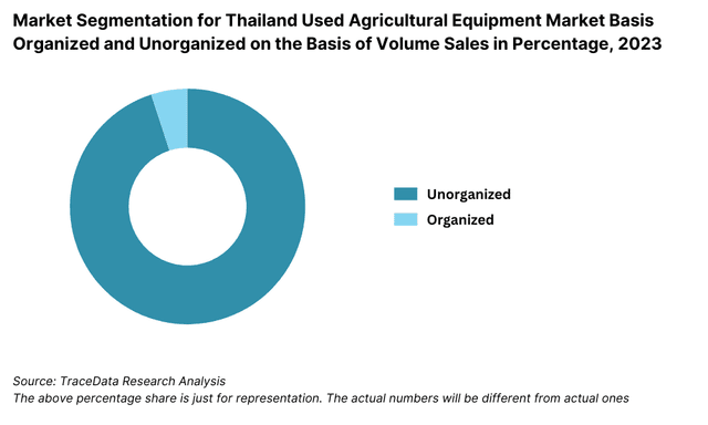 Market Segmentation for Thailand Used Agricultural Equipment Market Basis Organized and Unorganized on the Basis of Volume Sales in Percentage, 2023