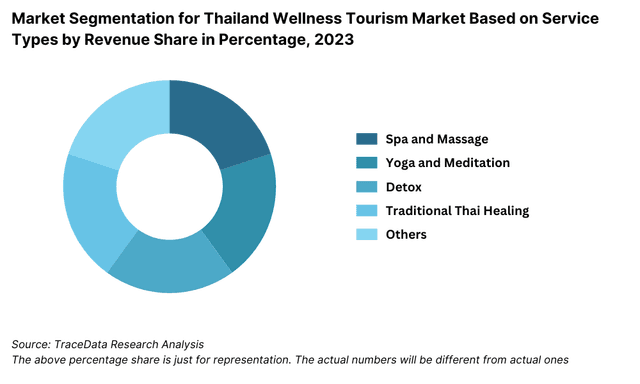 Market Segmentation for Thailand Wellness Tourism Market Based on Service Types by Revenue Share in Percentage, 2023