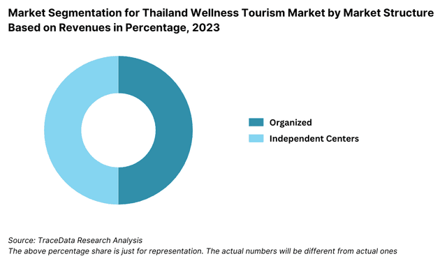 Market Segmentation for Thailand Wellness Tourism Market by Market Structure Based on Revenues in Percentage, 2023
