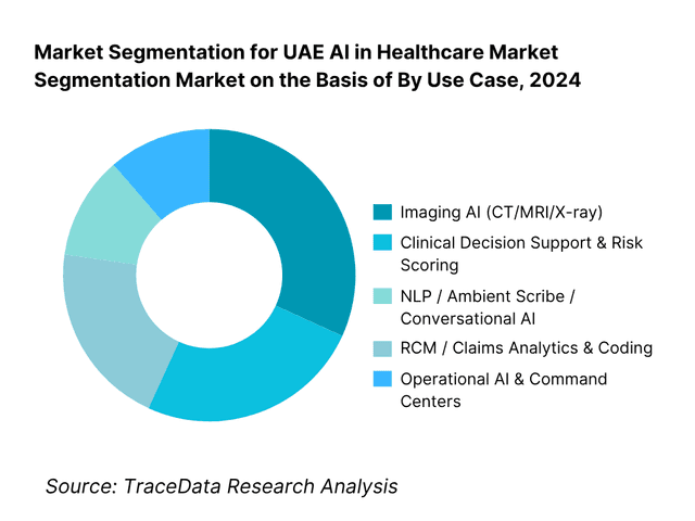UAE AI in Healthcare Market Segmentation By Use Case