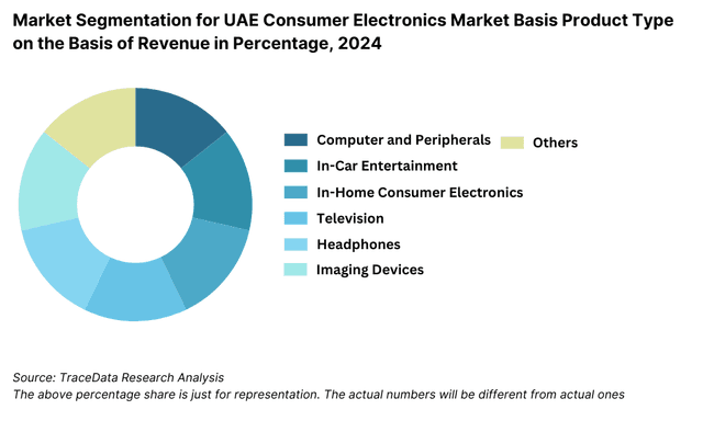 Market Segmentation for UAE Consumer Electronics Market Basis Product Type