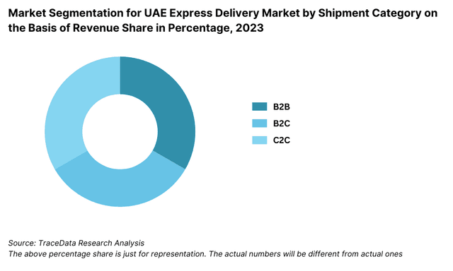 Market Segmentation for UAE Express Delivery Market by Shipment Category on the Basis of Revenue Share in Percentage, 2023