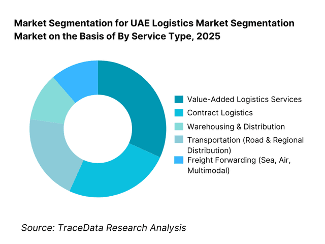UAE Logistics Market Segmentation By Service Type