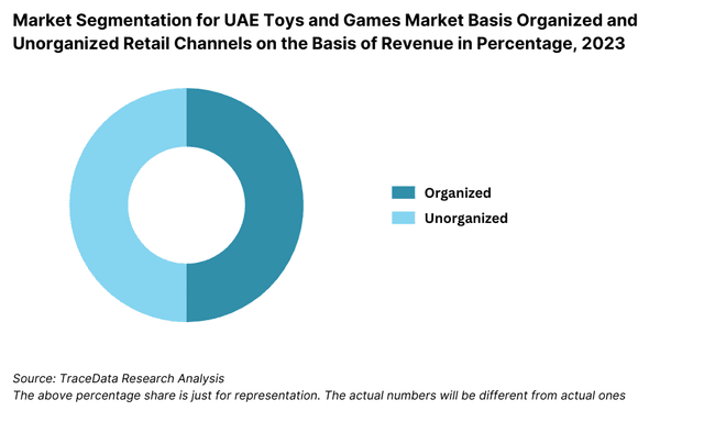Market Segmentation for UAE Toys and Games Market Basis Organized and Unorganized