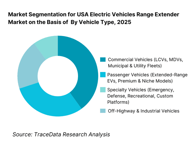USA Electric Vehicles Range Extender Market Segmentation By Vehicle Type