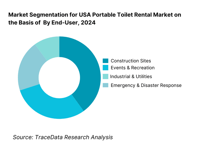 USA Portable Toilet Rental Market Segmentation By End-User