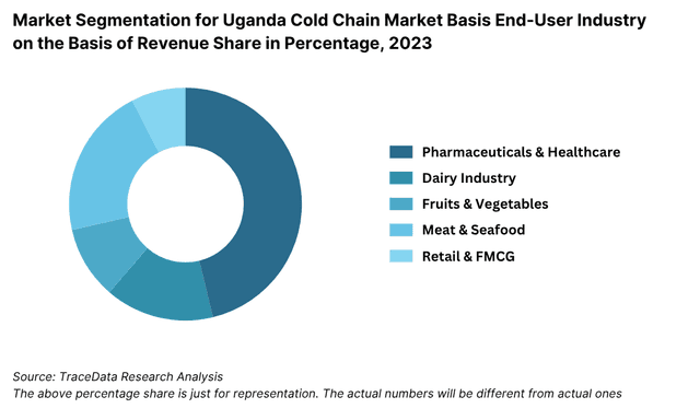 Uganda Cold Chain Market Segmentation By End-User Industry