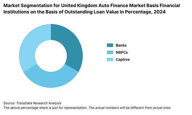 Market Segmentation for United Kingdom Auto Finance Market Basis Financial Institutions