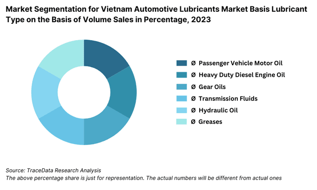 Market Segmentation for Vietnam Automotive Lubricants Market Basis Lubricant Type on the Basis of Volume Sales in Percentage, 2023