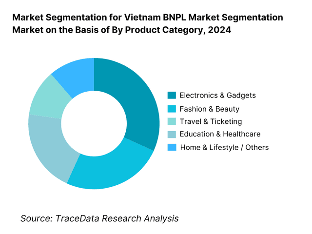Vietnam BNPL Market Segmentation By Product Category