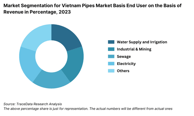 Market Segmentation for Vietnam Pipes Market Basis End User on the Basis of Revenue in Percentage, 2023
