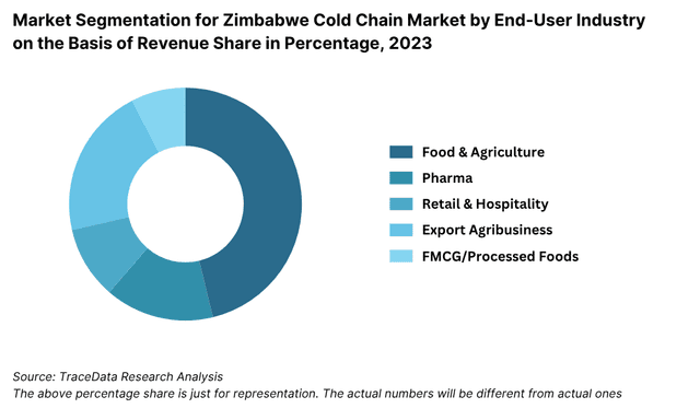 Zimbabwe Cold Chain Market Segmentation By End-User Industry