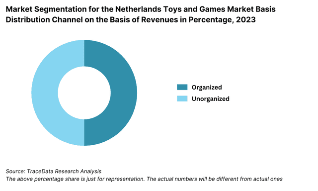 Market Segmentation for the Netherlands Toys and Games Market Basis Distribution Channel on the Basis of Revenues in Percentage, 2023