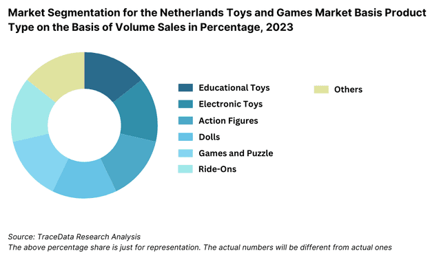 Market Segmentation for the Netherlands Toys and Games Market Basis Product Type on the Basis of Volume Sales in Percentage, 2023