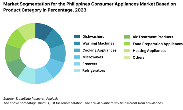 Market Segmentation for the Philippines Consumer Appliances Market Based on Product Category in Percentage, 2023