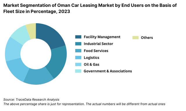 Market Segmentation of Oman Car Leasing Market by End Users on the Basis of Fleet Size in Percentage, 2023