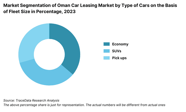 Market Segmentation of Oman Car Leasing Market by Type of Cars on the Basis of Fleet Size in Percentage, 2023
