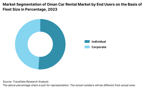 Market Segmentation of Oman Car Rental Market by End Users on the Basis of Fleet Size in Percentage, 2023