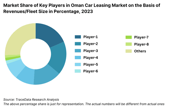 Market Share of Key Players in Oman Car Leasing Market on the Basis of Revenues/Fleet Size in Percentage, 2023