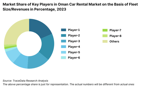 Market Share of Key Players in Oman Car Rental Market on the Basis of Fleet Size/Revenues in Percentage, 2023