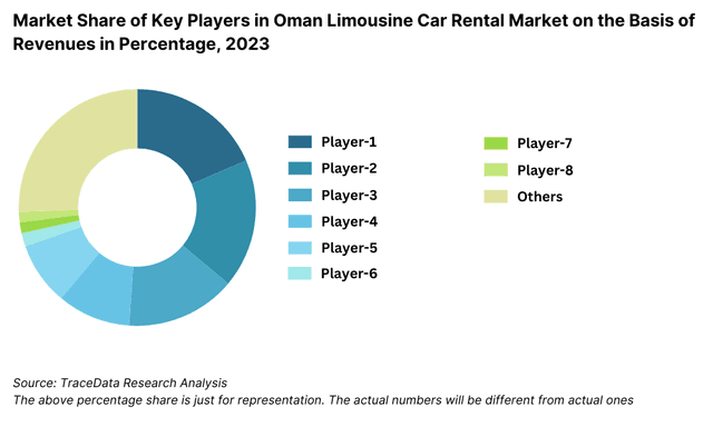 Market Share of Key Players in Oman Limousine Car Rental Market on the Basis of Revenues in Percentage, 2023