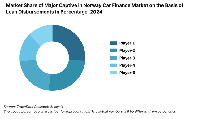 Market Share of Major Captive in Norway Car Finance Market