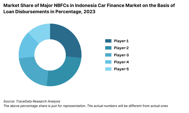 Market Share of Major NBFCs in Indonesia Car Finance Market on the Basis of Loan Disbursements in Percentage, 2023