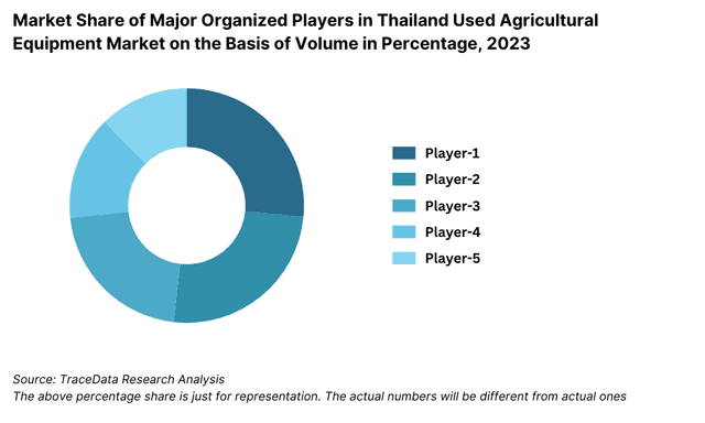 Market Share of Major Organized Players in Thailand Used Agricultural Equipment Market on the Basis of Volume in Percentage, 2023
