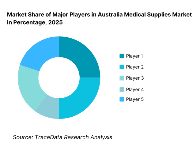 Competitive Landscape in Australia Medical Supplies Market