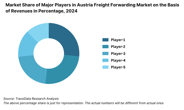 Market Share of Major Players in Austria Freight Forwarding Market