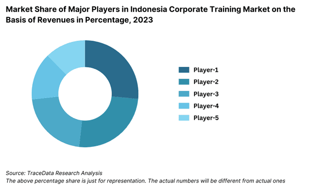 Market Share of Major Players in Indonesia Corporate Training Market on the Basis of Revenues in Percentage, 2023