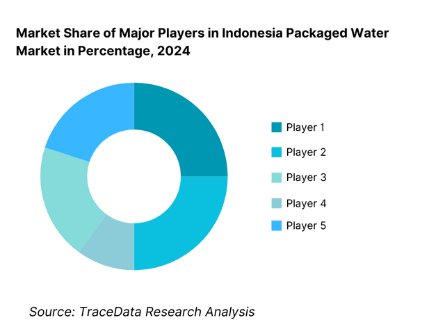 Competitive Landscape in Indonesia Packaged Water Market